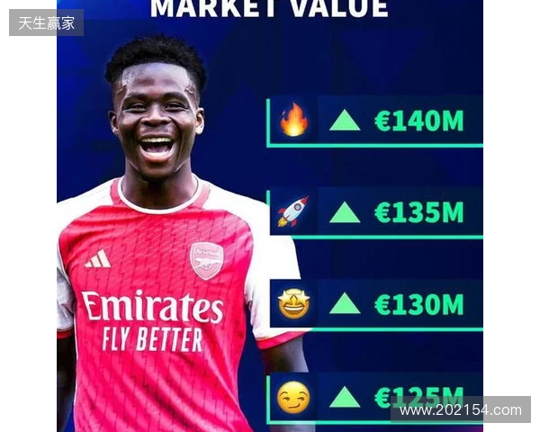 德转预热萨卡身价更新:最高涨至1.4亿欧,最低降至1.1亿